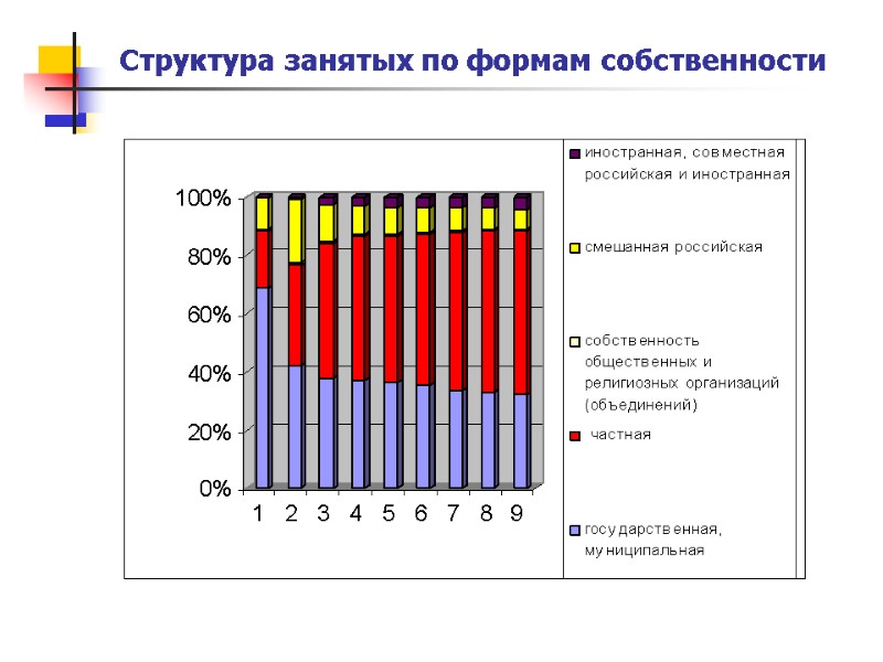 Структура занятых по формам собственности